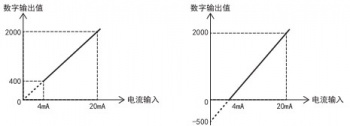 三菱FX5U PLC內(nèi)置模擬量輸入為電流怎么設(shè)置？